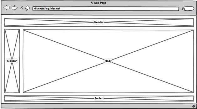 Typical layout of a web page