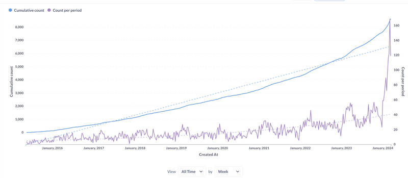 Active login sessions