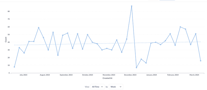 Log analyzed reports