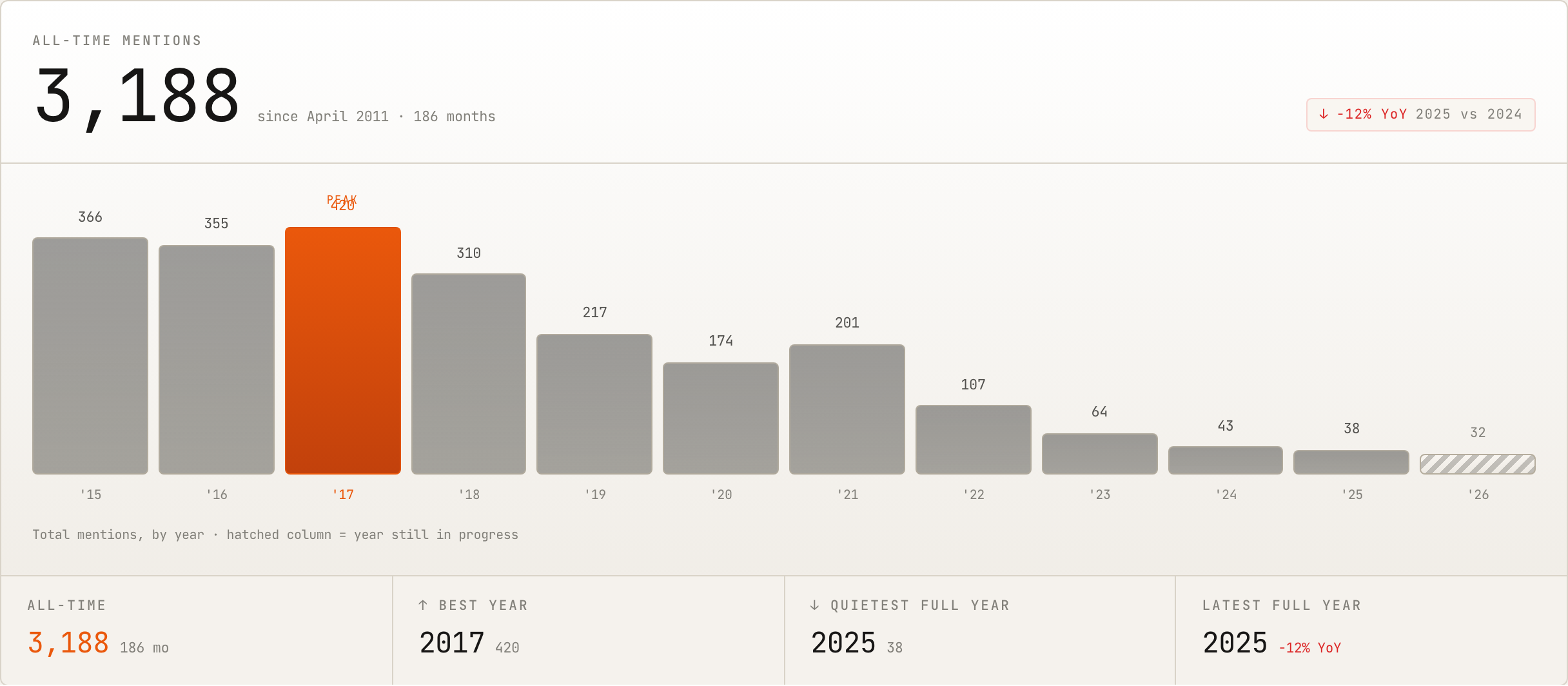 HN Hiring Index annual Ruby mentions: 366 in 2015, 355 in 2016, 420 in 2017, 310 in 2018, 217 in 2019, 174 in 2020, 201 in 2021, 107 in 2022, 64 in 2023, 43 in 2024, 38 in 2025, and 32 in the unfinished 2026 year