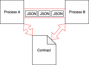 Contract between services