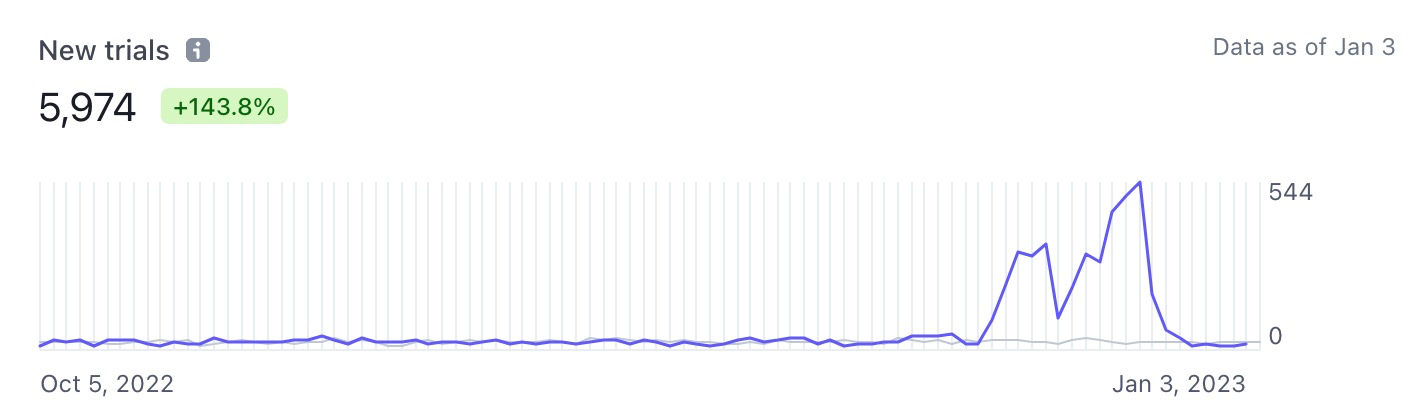 Normal signups in Stripe