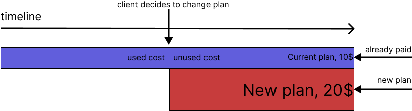 Plan change proration