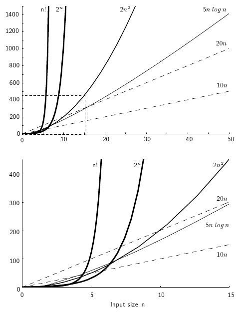 Growth rate for different functions