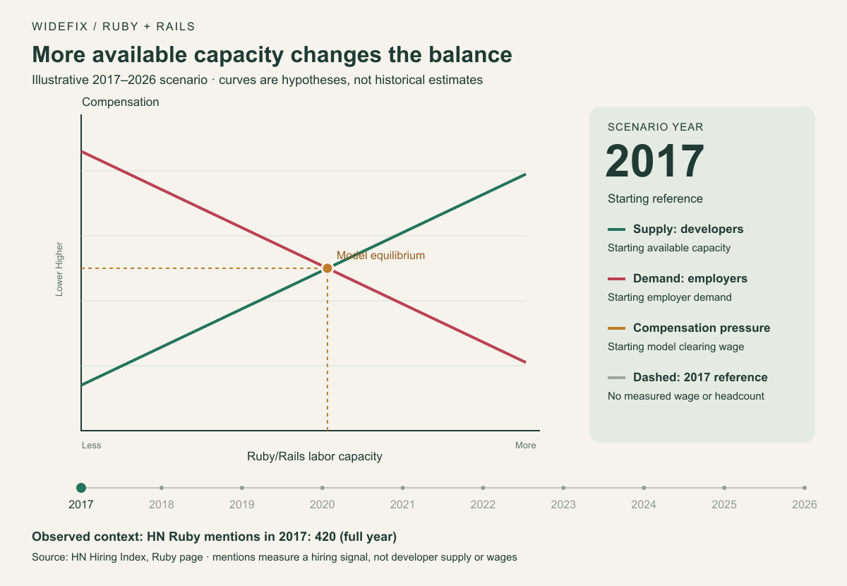 Illustrative Ruby/Rails labor-market animation from 2017 to 2026: assumed developer supply shifts right while employer demand generally shifts left. The model equilibrium wage falls, and excess supply grows at the original wage. A separate counter shows annual HN Ruby hiring mentions; 2026 includes January through September only.