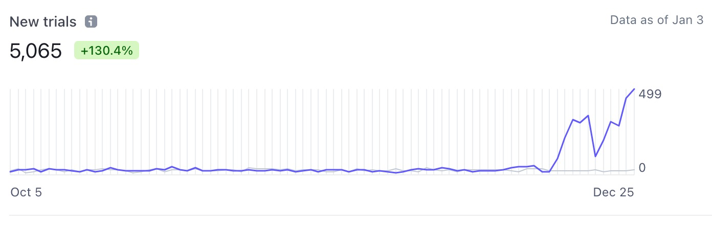 Signups spike in Stripe